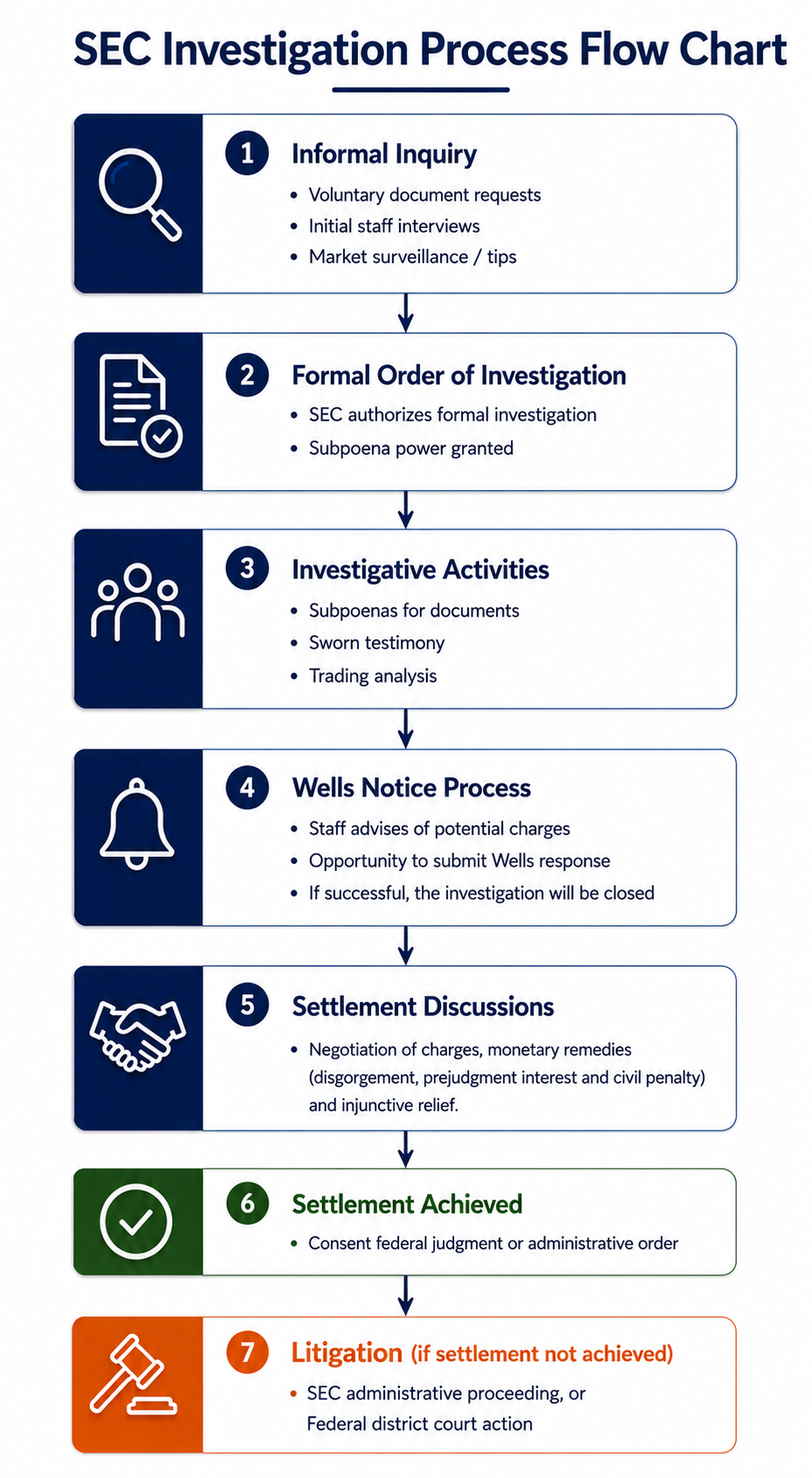 sec-investigation-flow-chart SEC Investigation Process